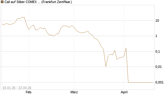 Call auf Silber COMEX 05/26 [DZ BANK AG] Chart