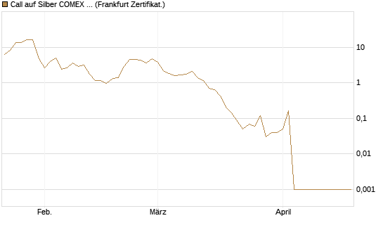 Call auf Silber COMEX 05/26 [DZ BANK AG] Chart