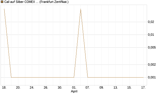 Call auf Silber COMEX 05/26 [DZ BANK AG] Chart