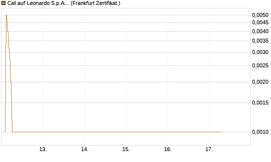 Call auf Leonardo S.p.A. [DZ BANK AG] Chart