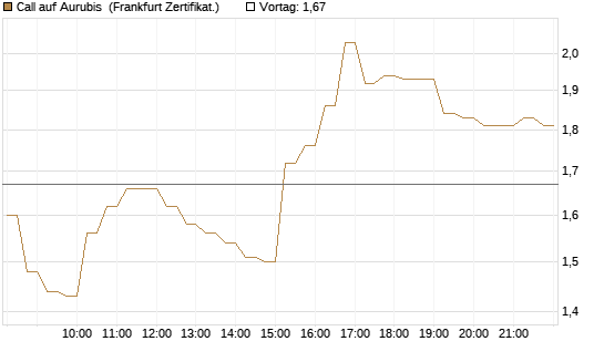 Call auf Aurubis [DZ BANK AG] Chart