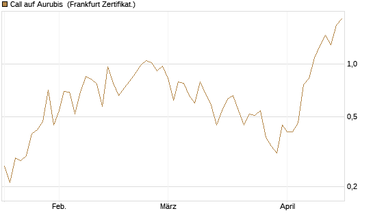 Call auf Aurubis [DZ BANK AG] Chart