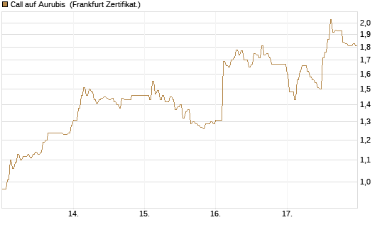 Call auf Aurubis [DZ BANK AG] Chart