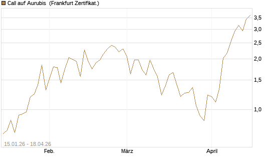 Call auf Aurubis [DZ BANK AG] Chart