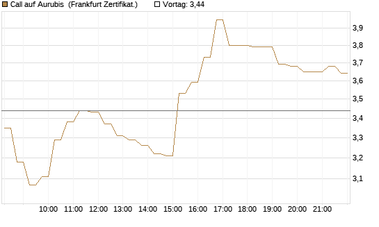 Call auf Aurubis [DZ BANK AG] Chart