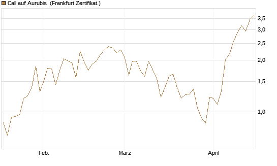 Call auf Aurubis [DZ BANK AG] Chart