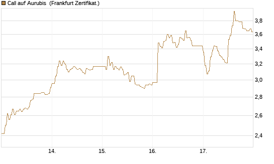 Call auf Aurubis [DZ BANK AG] Chart