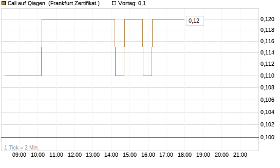 Call auf Qiagen [DZ BANK AG] Chart