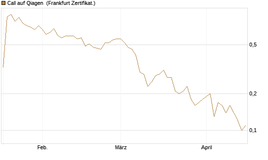 Call auf Qiagen [DZ BANK AG] Chart