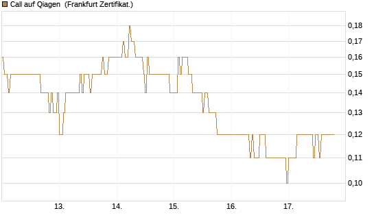 Call auf Qiagen [DZ BANK AG] Chart