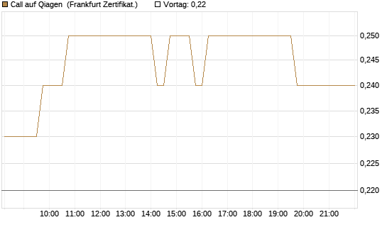 Call auf Qiagen [DZ BANK AG] Chart