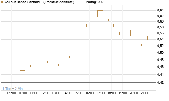 Call auf Banco Santander [DZ BANK AG] Chart