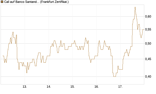 Call auf Banco Santander [DZ BANK AG] Chart
