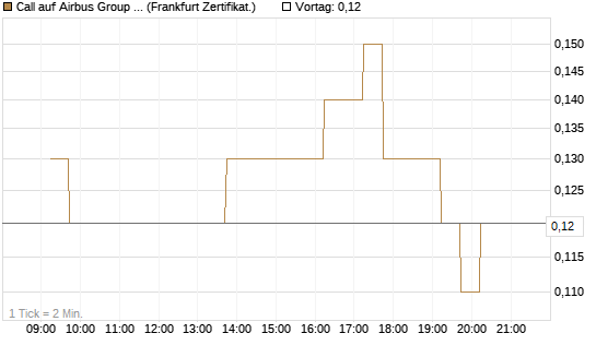 Call auf Airbus Group SE [DZ BANK AG] Chart