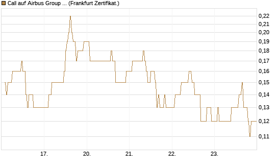 Call auf Airbus Group SE [DZ BANK AG] Chart