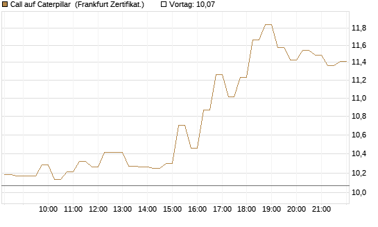Call auf Caterpillar [DZ BANK AG] Chart