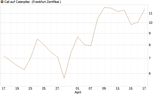 Call auf Caterpillar [DZ BANK AG] Chart