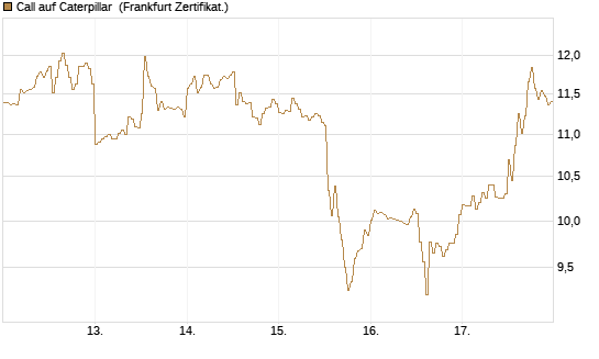 Call auf Caterpillar [DZ BANK AG] Chart