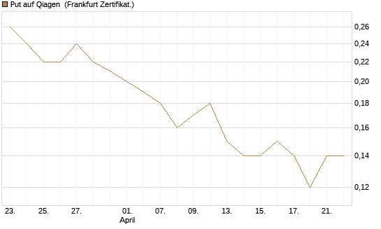 Put auf Qiagen [DZ BANK AG] Chart