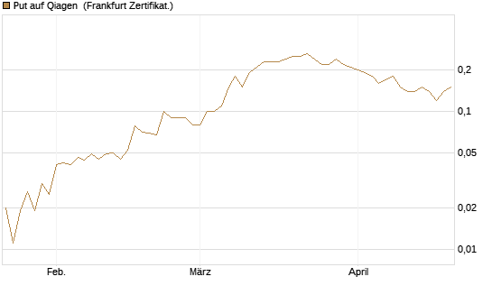 Put auf Qiagen [DZ BANK AG] Chart
