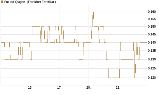 Put auf Qiagen [DZ BANK AG] Chart