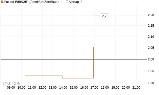 Put auf EUR/CHF [Vontobel] Chart