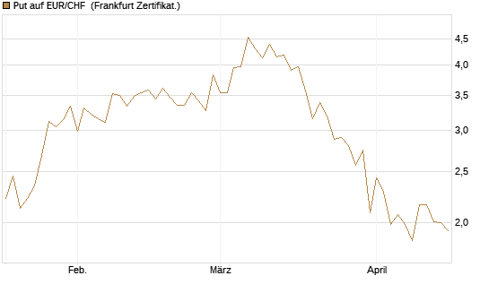 Put auf EUR/CHF [Vontobel] Chart