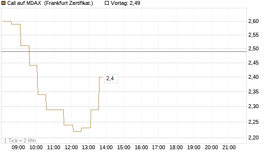 Call auf MDAX [HSBC Trinkaus & Burkhardt GmbH] Chart
