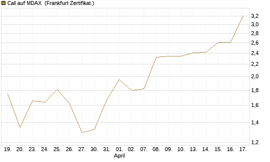 Call auf MDAX [HSBC Trinkaus & Burkhardt GmbH] Chart