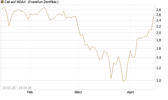 Call auf MDAX [HSBC Trinkaus & Burkhardt GmbH] Chart