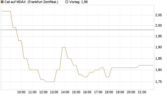 Call auf MDAX [HSBC Trinkaus & Burkhardt GmbH] Chart
