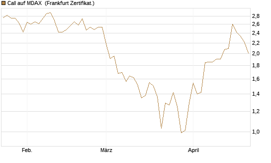 Call auf MDAX [HSBC Trinkaus & Burkhardt GmbH] Chart