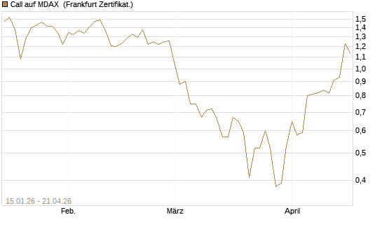 Call auf MDAX [HSBC Trinkaus & Burkhardt GmbH] Chart