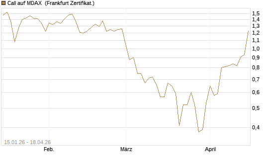 Call auf MDAX [HSBC Trinkaus & Burkhardt GmbH] Chart