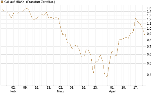 Call auf MDAX [HSBC Trinkaus & Burkhardt GmbH] Chart