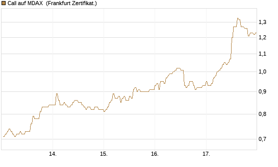 Call auf MDAX [HSBC Trinkaus & Burkhardt GmbH] Chart