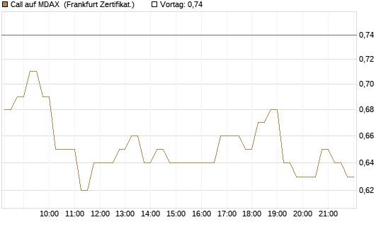 Call auf MDAX [HSBC Trinkaus & Burkhardt GmbH] Chart