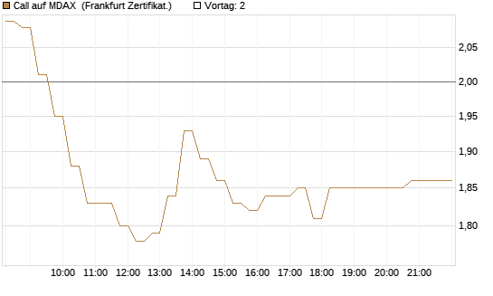 Call auf MDAX [HSBC Trinkaus & Burkhardt GmbH] Chart