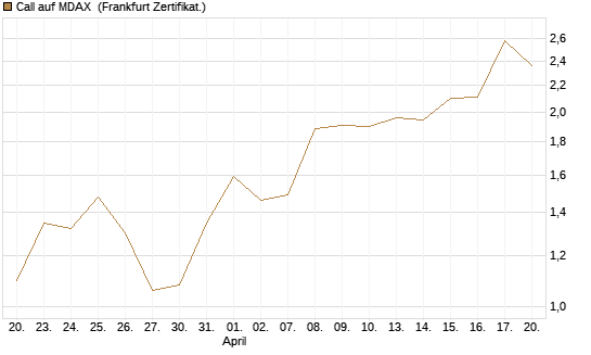 Call auf MDAX [HSBC Trinkaus & Burkhardt GmbH] Chart