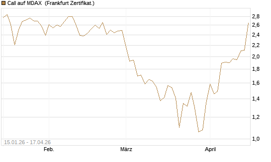 Call auf MDAX [HSBC Trinkaus & Burkhardt GmbH] Chart