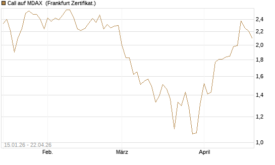 Call auf MDAX [HSBC Trinkaus & Burkhardt GmbH] Chart
