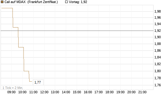 Call auf MDAX [HSBC Trinkaus & Burkhardt GmbH] Chart