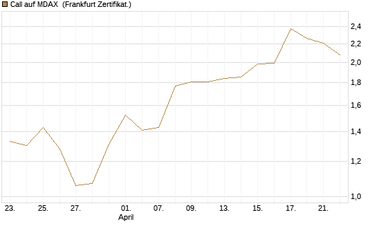 Call auf MDAX [HSBC Trinkaus & Burkhardt GmbH] Chart