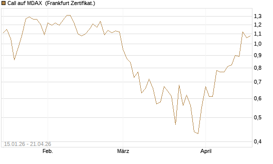 Call auf MDAX [HSBC Trinkaus & Burkhardt GmbH] Chart
