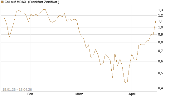 Call auf MDAX [HSBC Trinkaus & Burkhardt GmbH] Chart