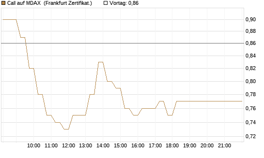 Call auf MDAX [HSBC Trinkaus & Burkhardt GmbH] Chart
