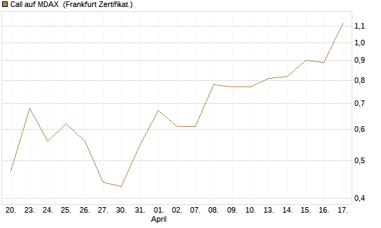 Call auf MDAX [HSBC Trinkaus & Burkhardt GmbH] Chart