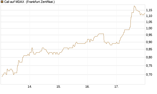 Call auf MDAX [HSBC Trinkaus & Burkhardt GmbH] Chart