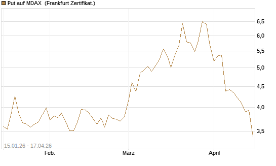 Put auf MDAX [HSBC Trinkaus & Burkhardt GmbH] Chart