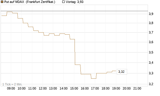 Put auf MDAX [HSBC Trinkaus & Burkhardt GmbH] Chart